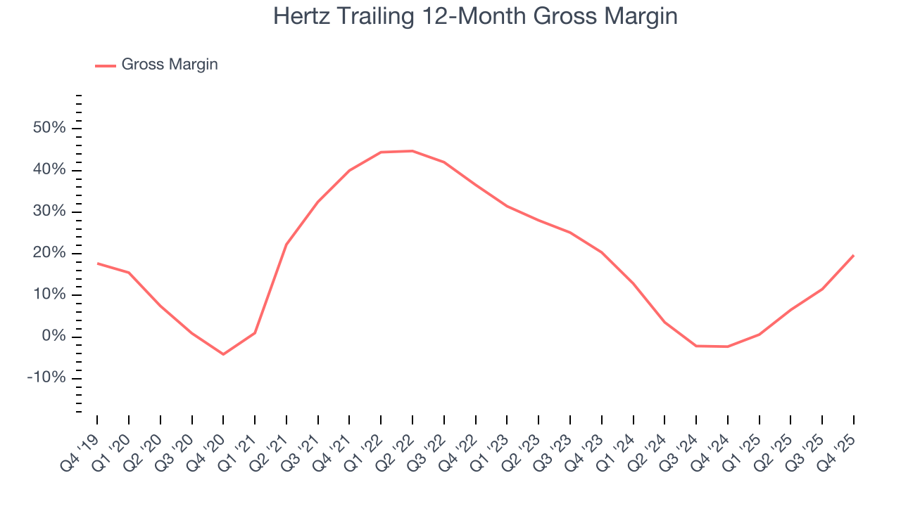Hertz Trailing 12-Month Gross Margin