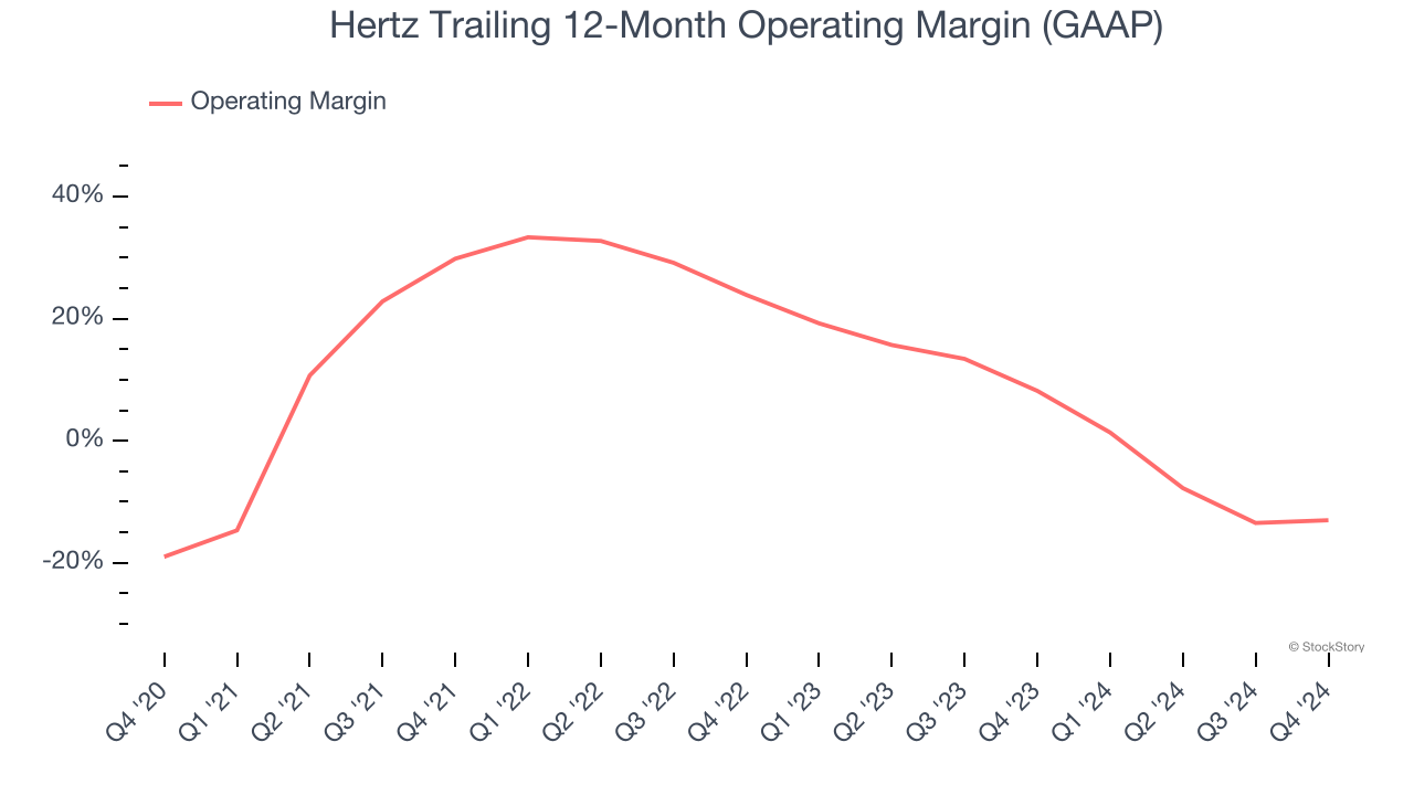 Hertz Trailing 12-Month Operating Margin (GAAP)