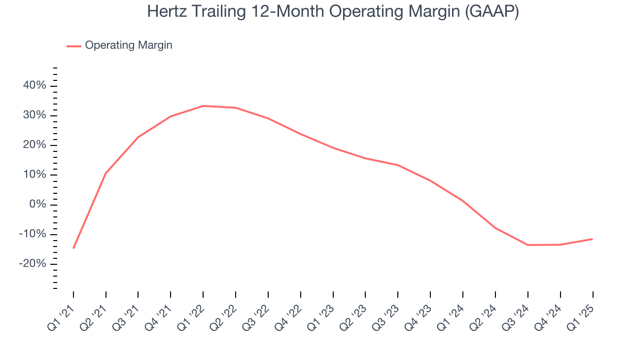Hertz Trailing 12-Month Operating Margin (GAAP)