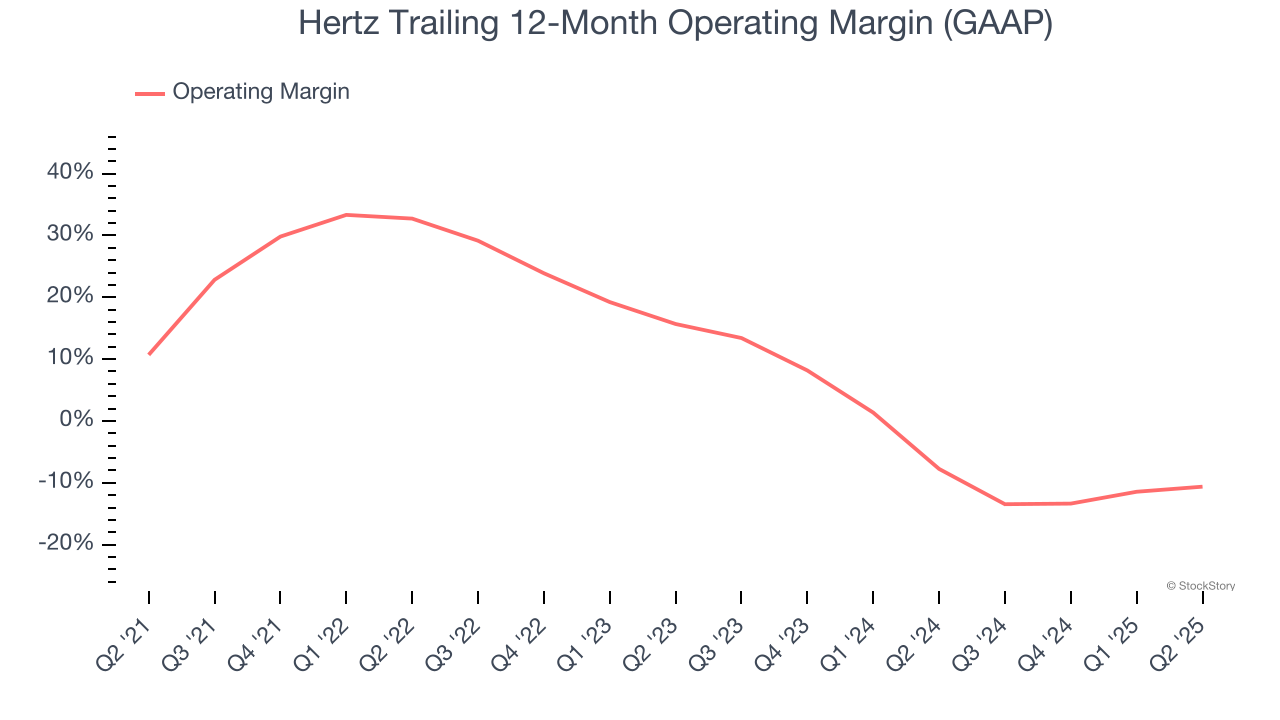 Hertz Trailing 12-Month Operating Margin (GAAP)