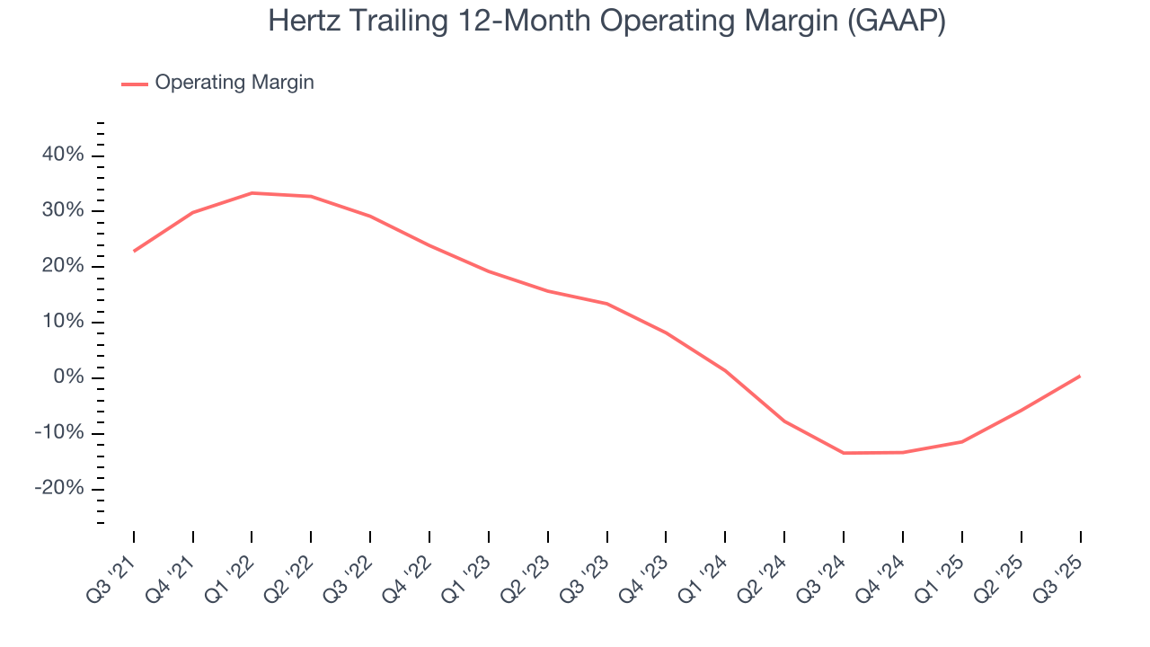 Hertz Trailing 12-Month Operating Margin (GAAP)