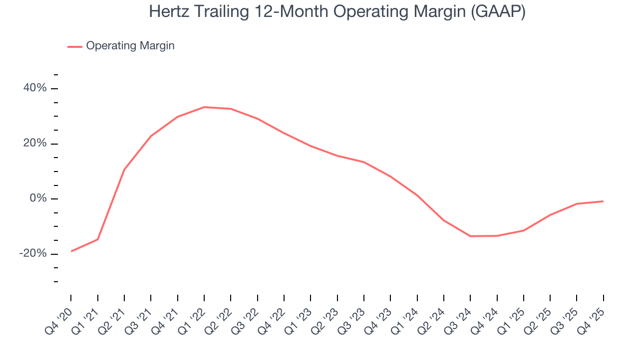 Hertz Trailing 12-Month Operating Margin (GAAP)