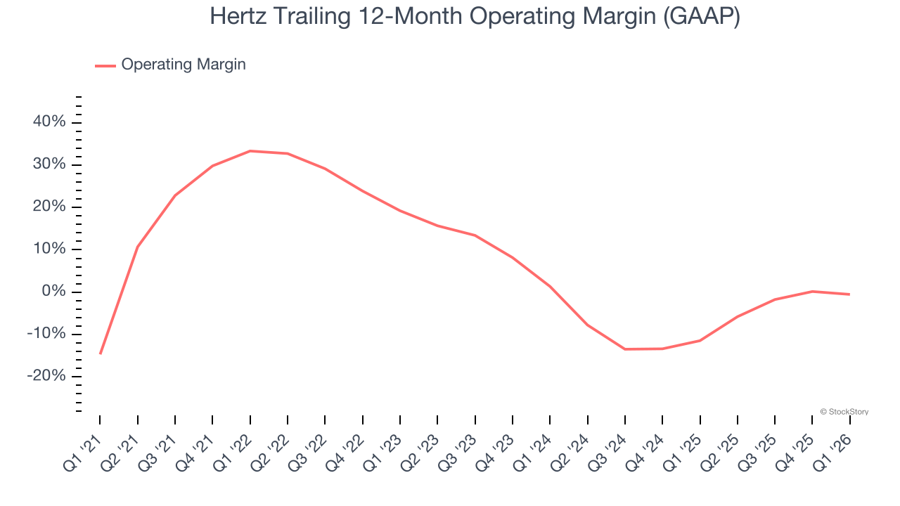 Hertz Trailing 12-Month Operating Margin (GAAP)