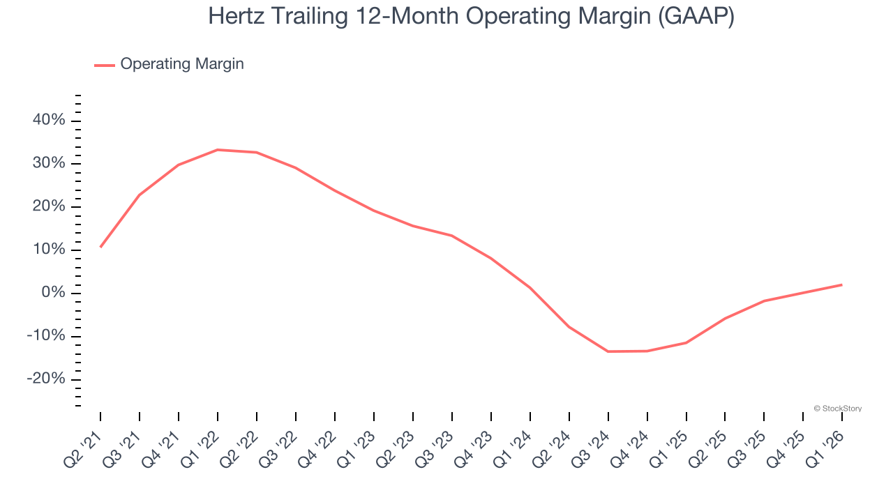 Hertz Trailing 12-Month Operating Margin (GAAP)