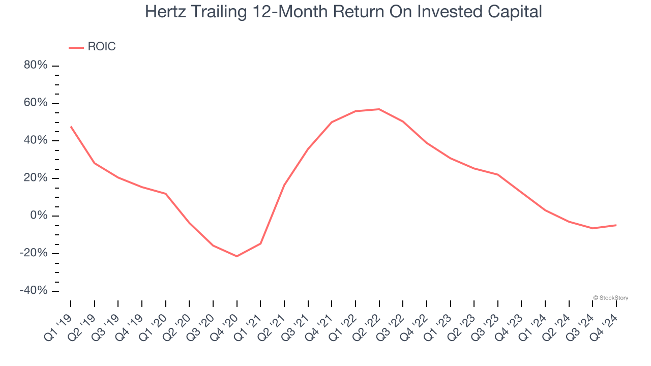 Hertz Trailing 12-Month Return On Invested Capital