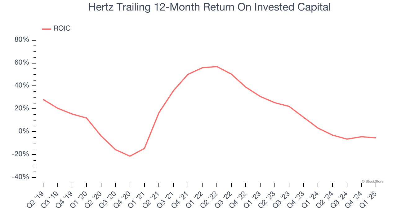 Hertz Trailing 12-Month Return On Invested Capital