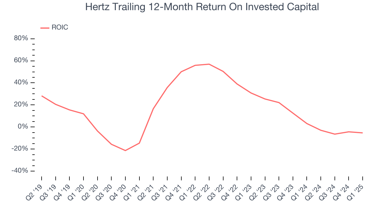 Hertz Trailing 12-Month Return On Invested Capital