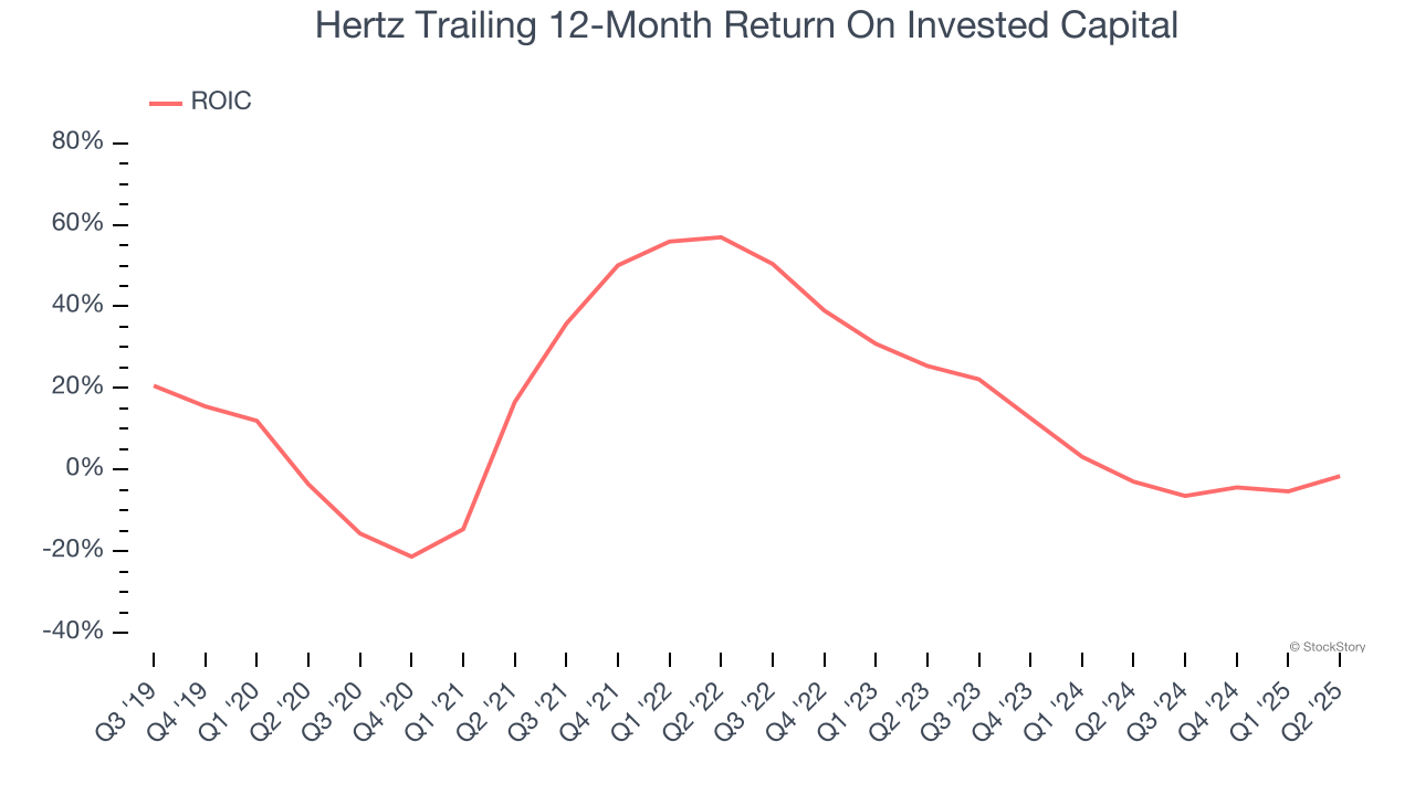 Hertz Trailing 12-Month Return On Invested Capital