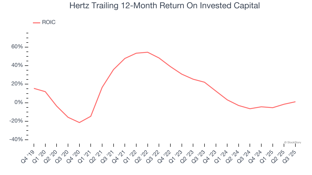 Hertz Trailing 12-Month Return On Invested Capital