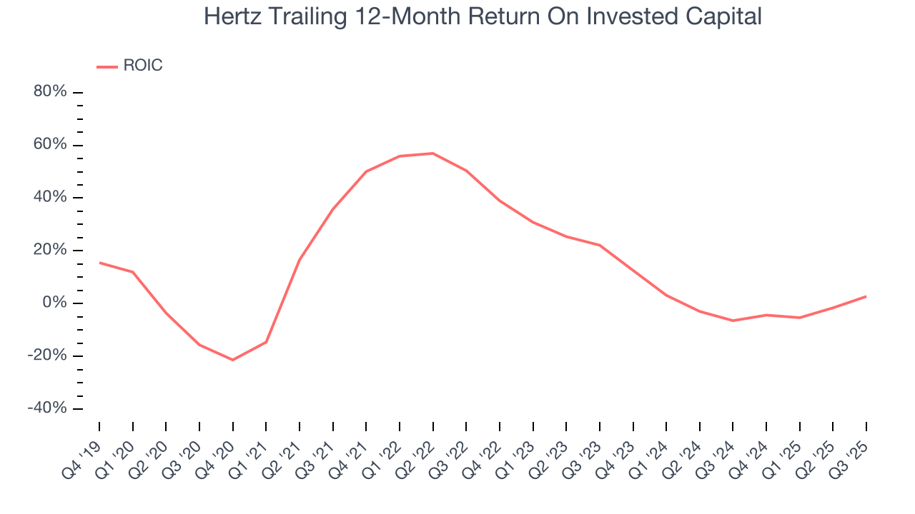 Hertz Trailing 12-Month Return On Invested Capital
