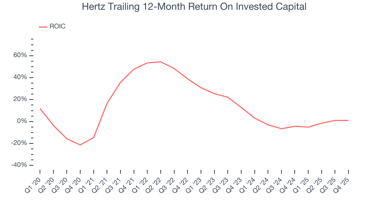 Hertz Trailing 12-Month Return On Invested Capital