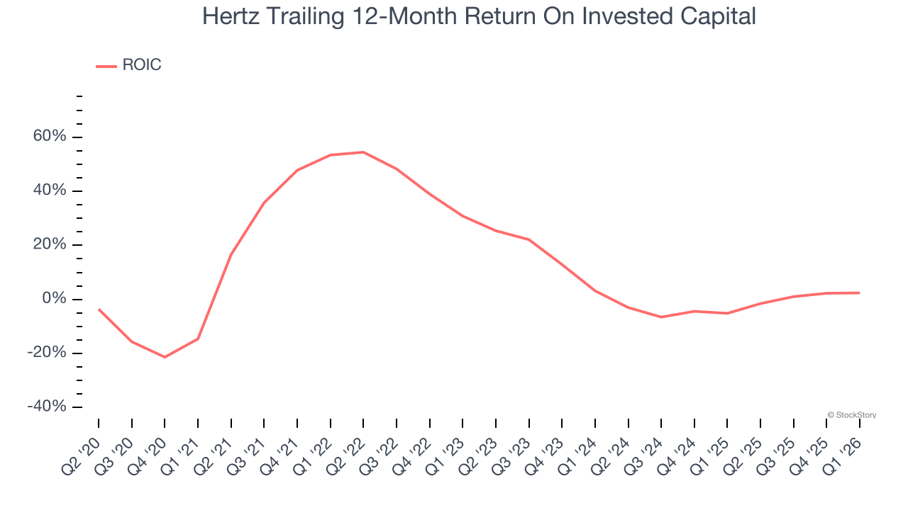 Hertz Trailing 12-Month Return On Invested Capital