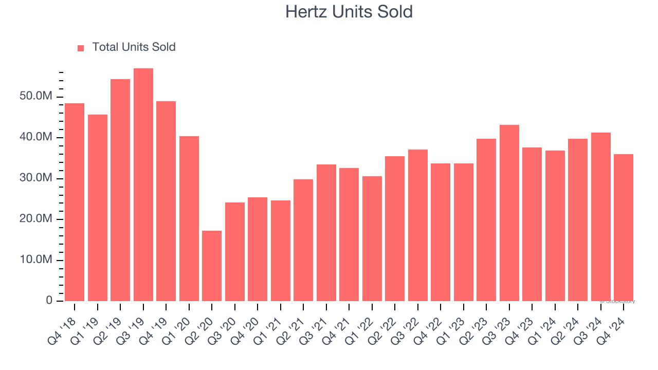 Hertz Units Sold