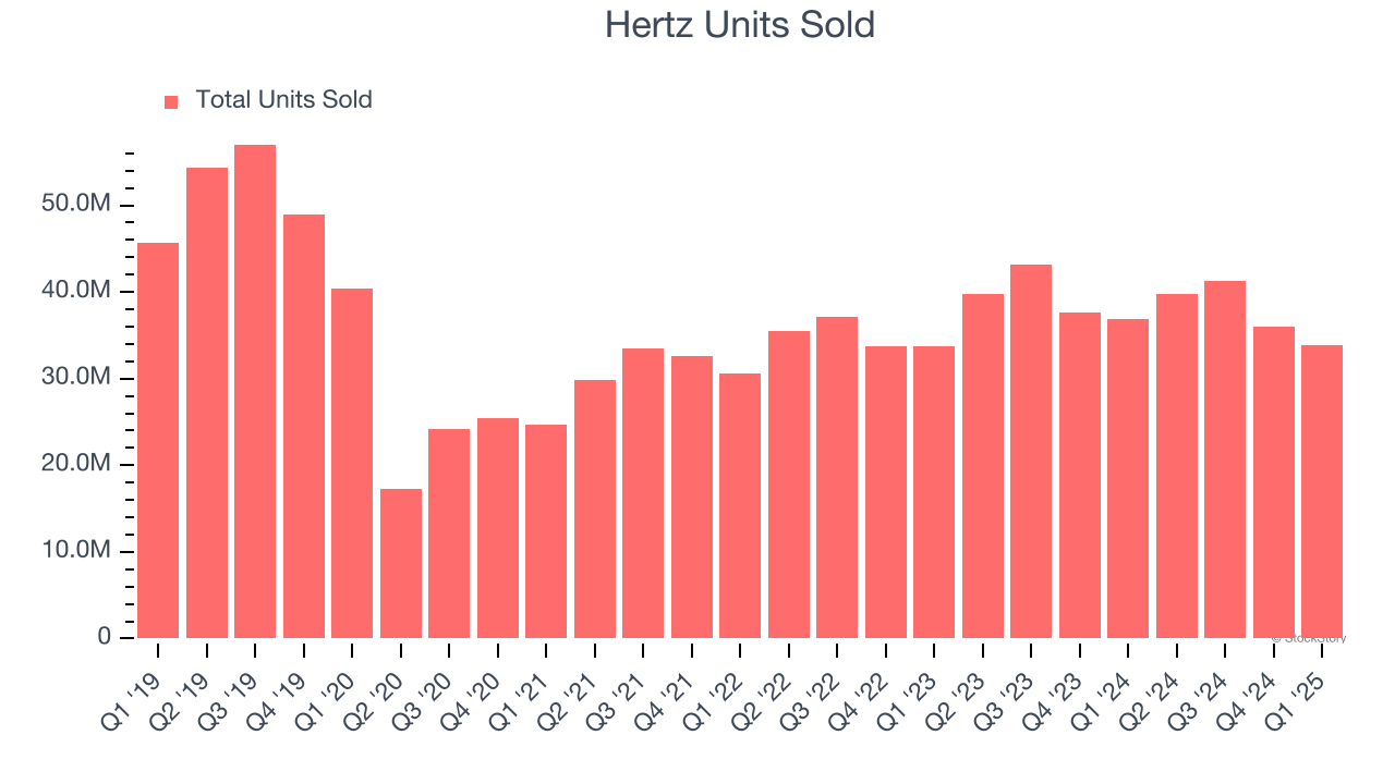 Hertz Units Sold