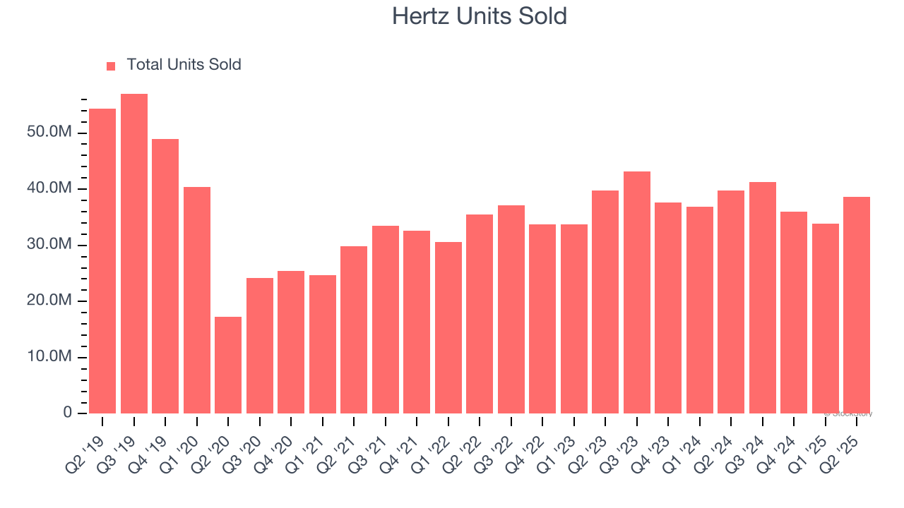 Hertz Units Sold