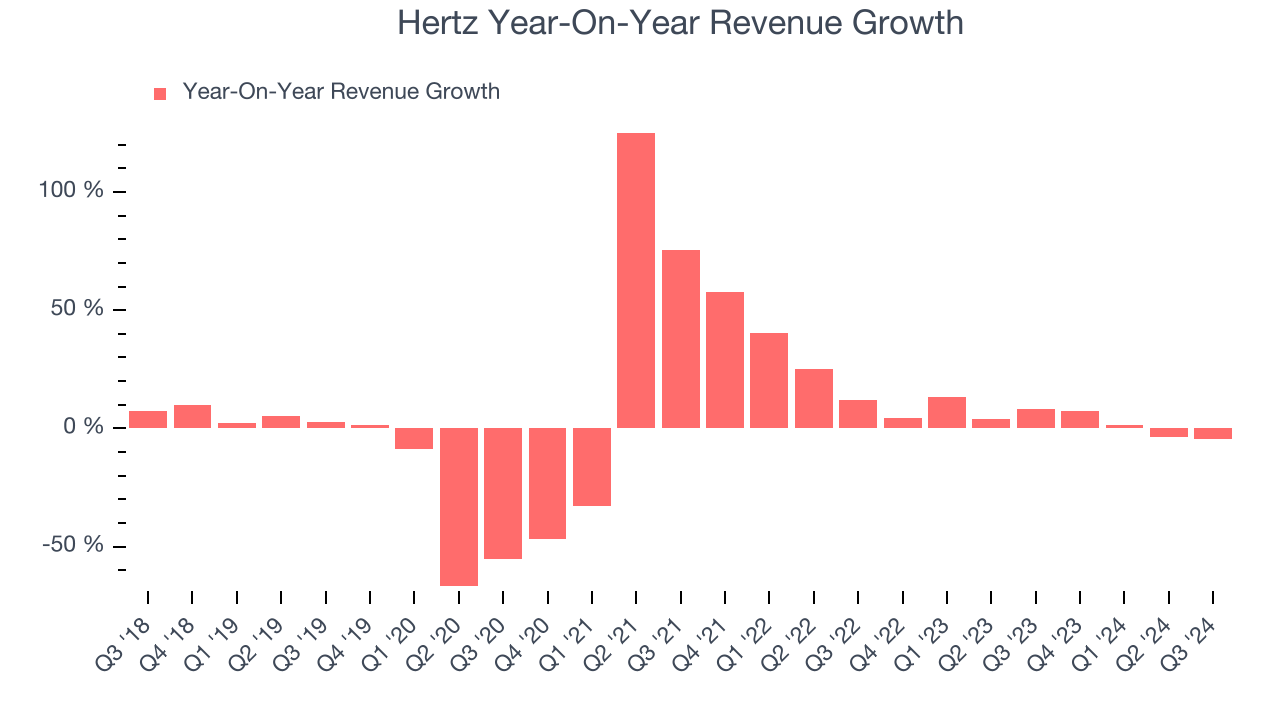 Hertz Year-On-Year Revenue Growth