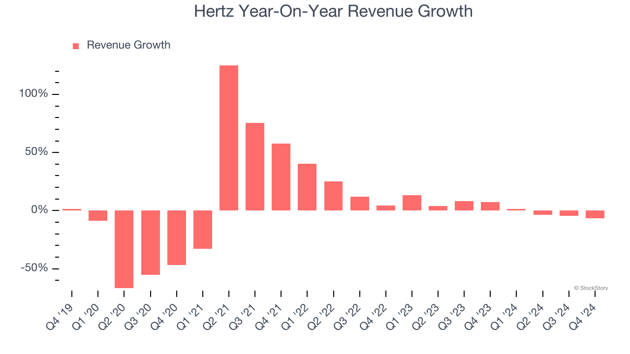 Hertz Year-On-Year Revenue Growth