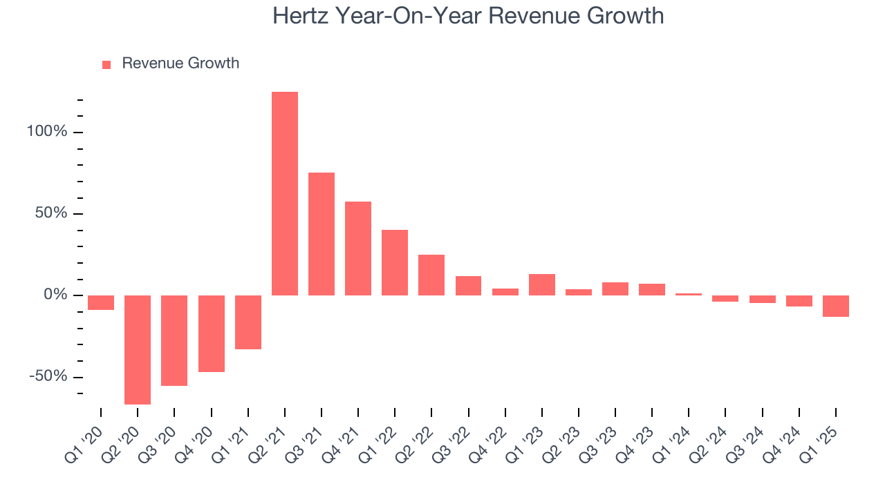 Hertz Year-On-Year Revenue Growth