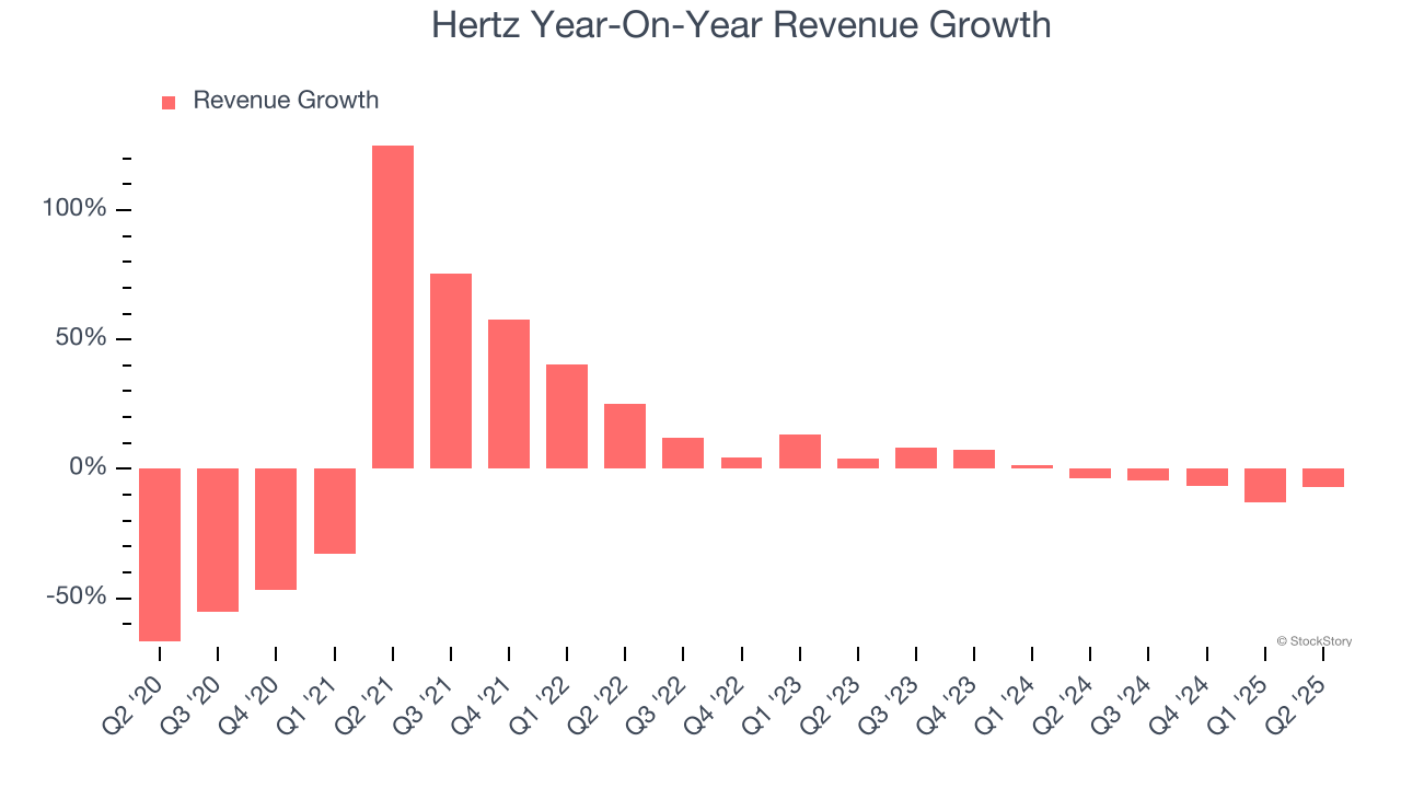 Hertz Year-On-Year Revenue Growth