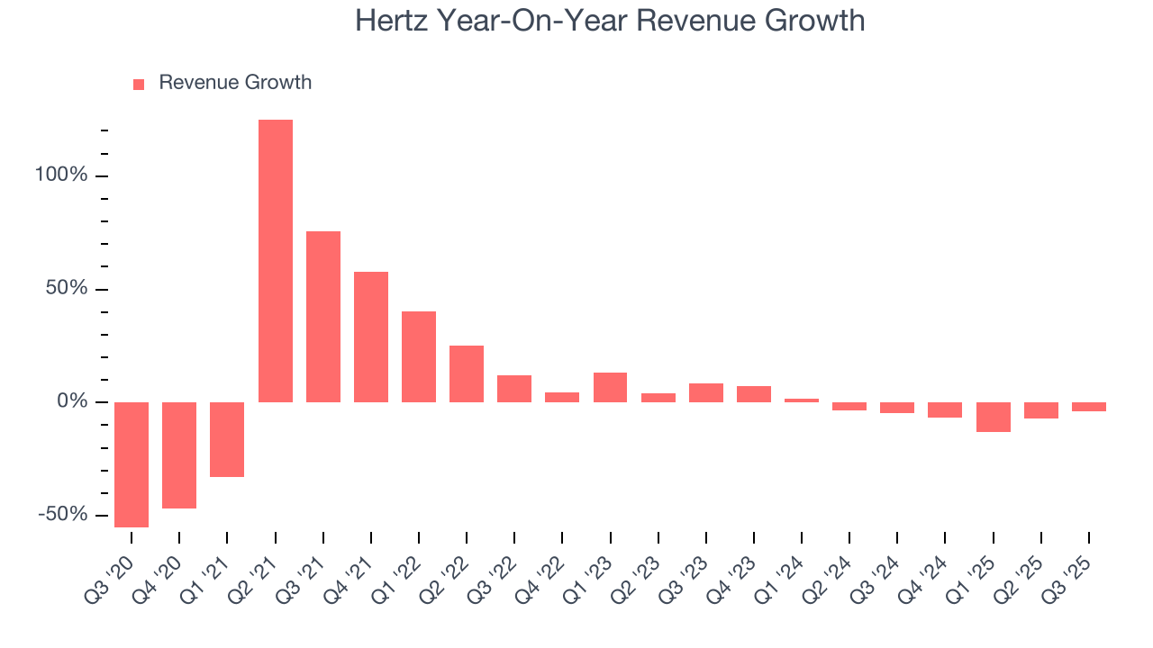 Hertz Year-On-Year Revenue Growth