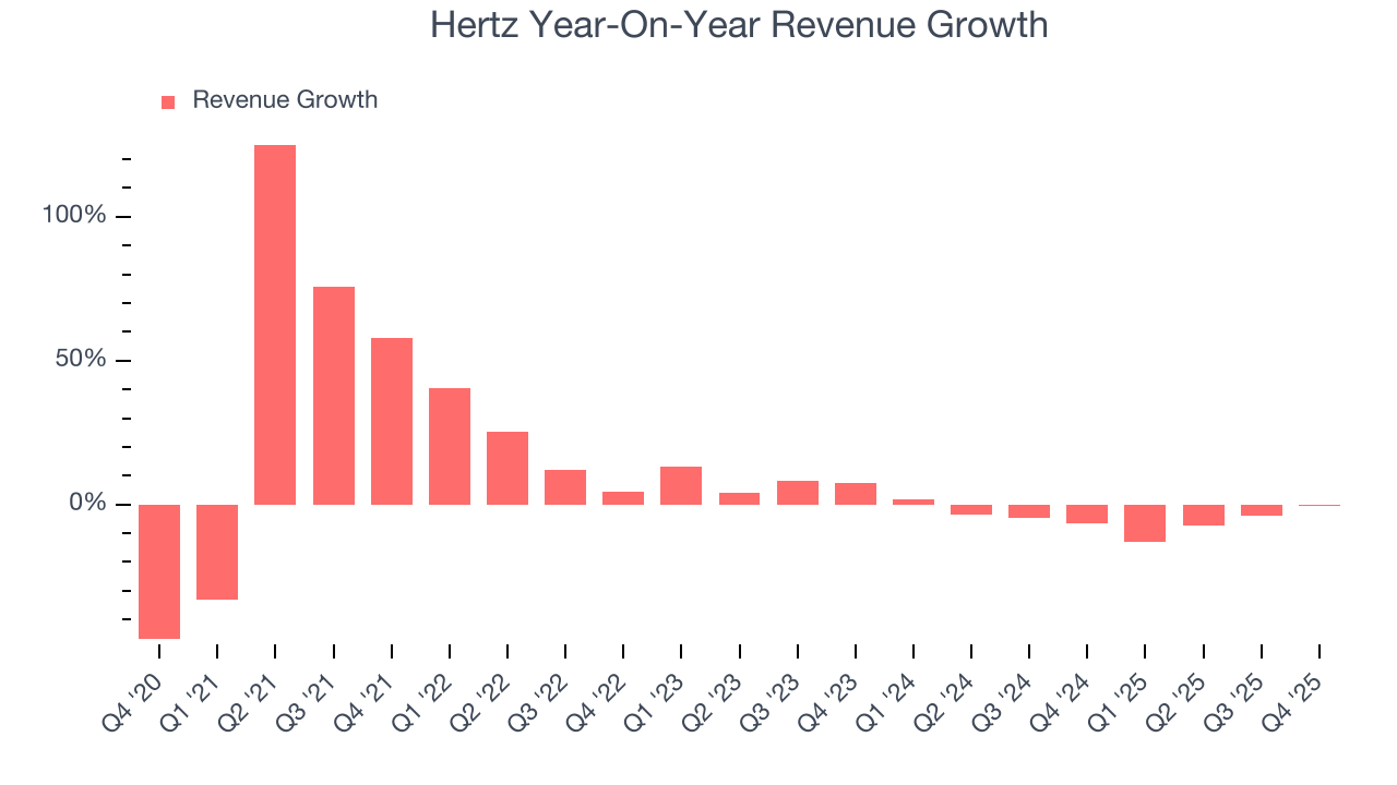 Hertz Year-On-Year Revenue Growth