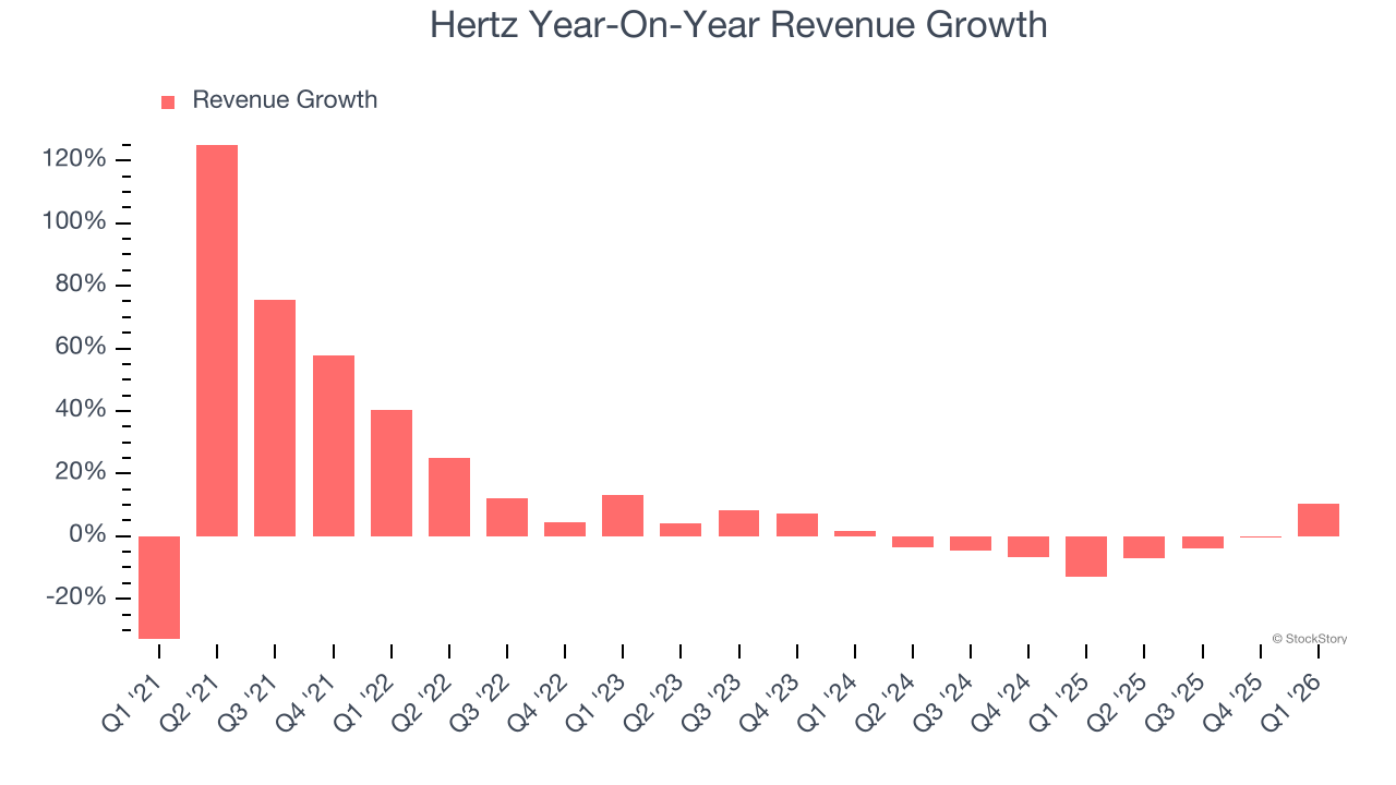 Hertz Year-On-Year Revenue Growth