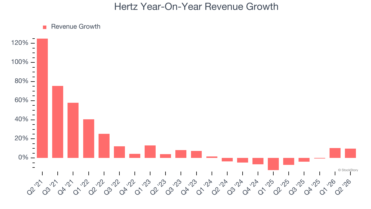 Hertz Year-On-Year Revenue Growth