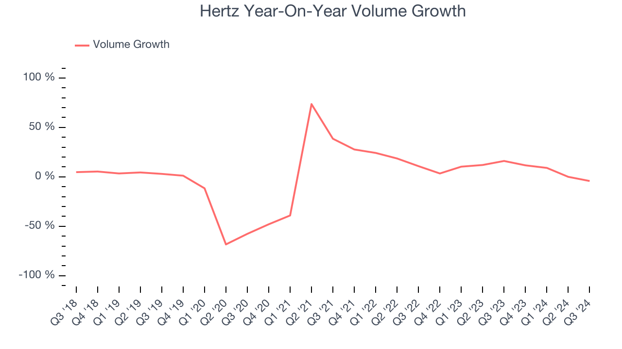 Hertz Year-On-Year Volume Growth