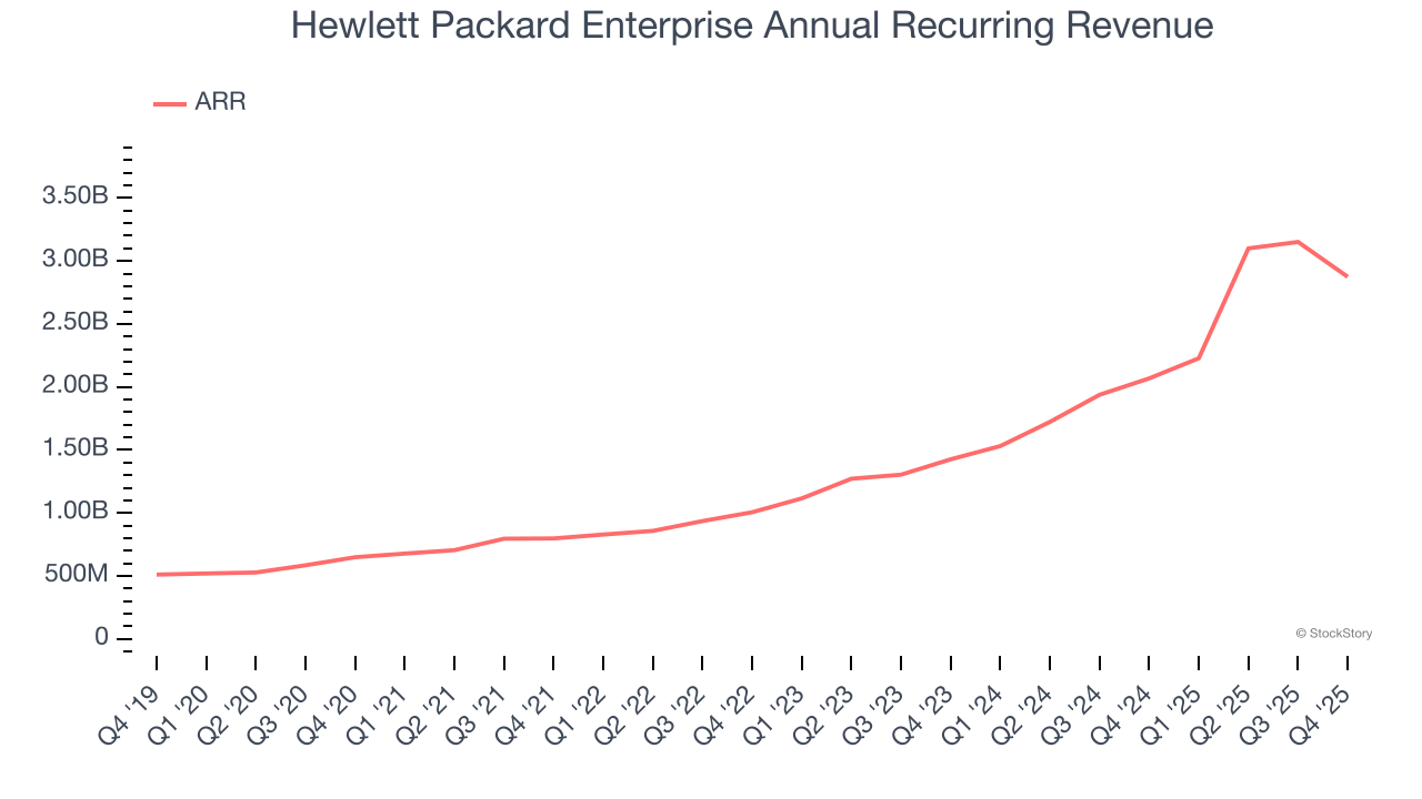Hewlett Packard Enterprise Annual Recurring Revenue
