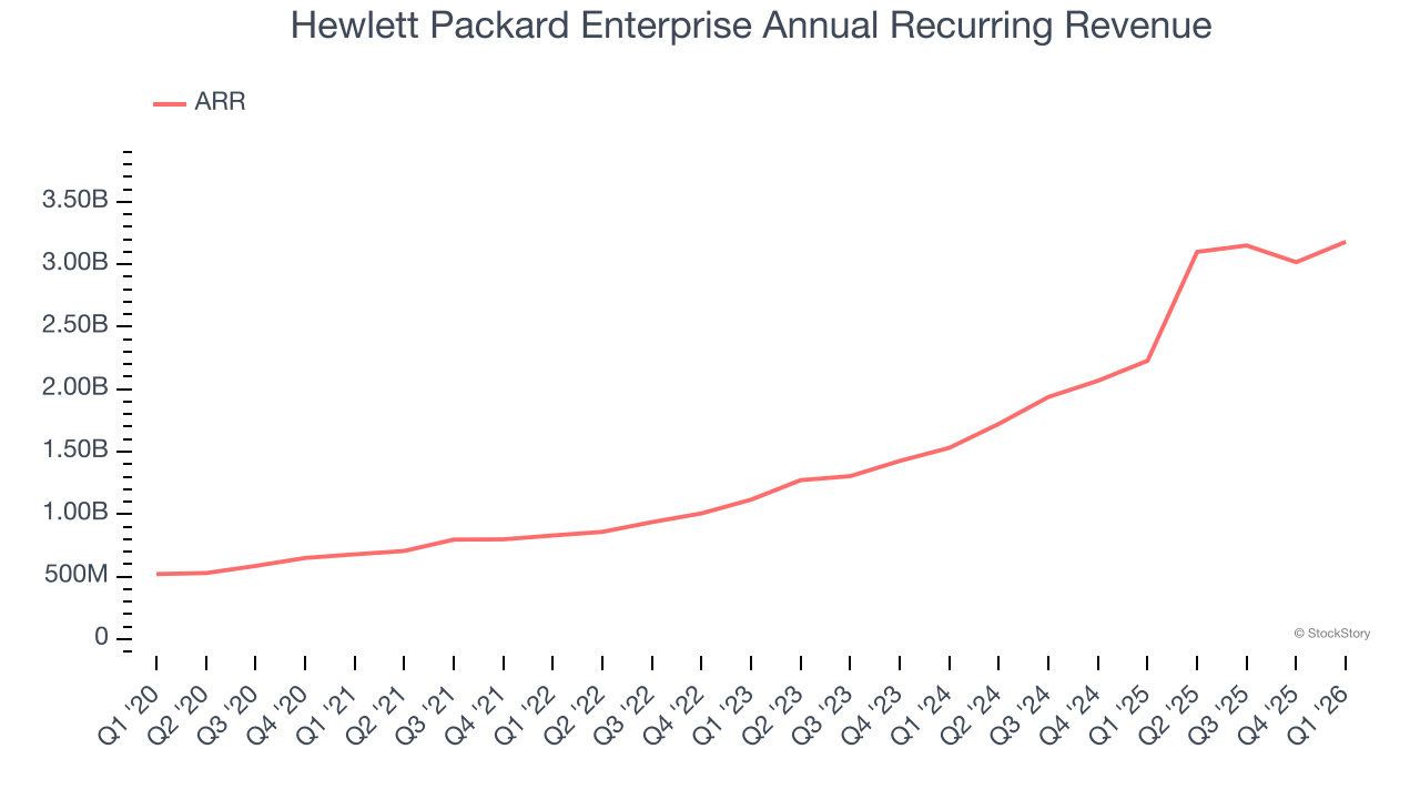 Hewlett Packard Enterprise Annual Recurring Revenue