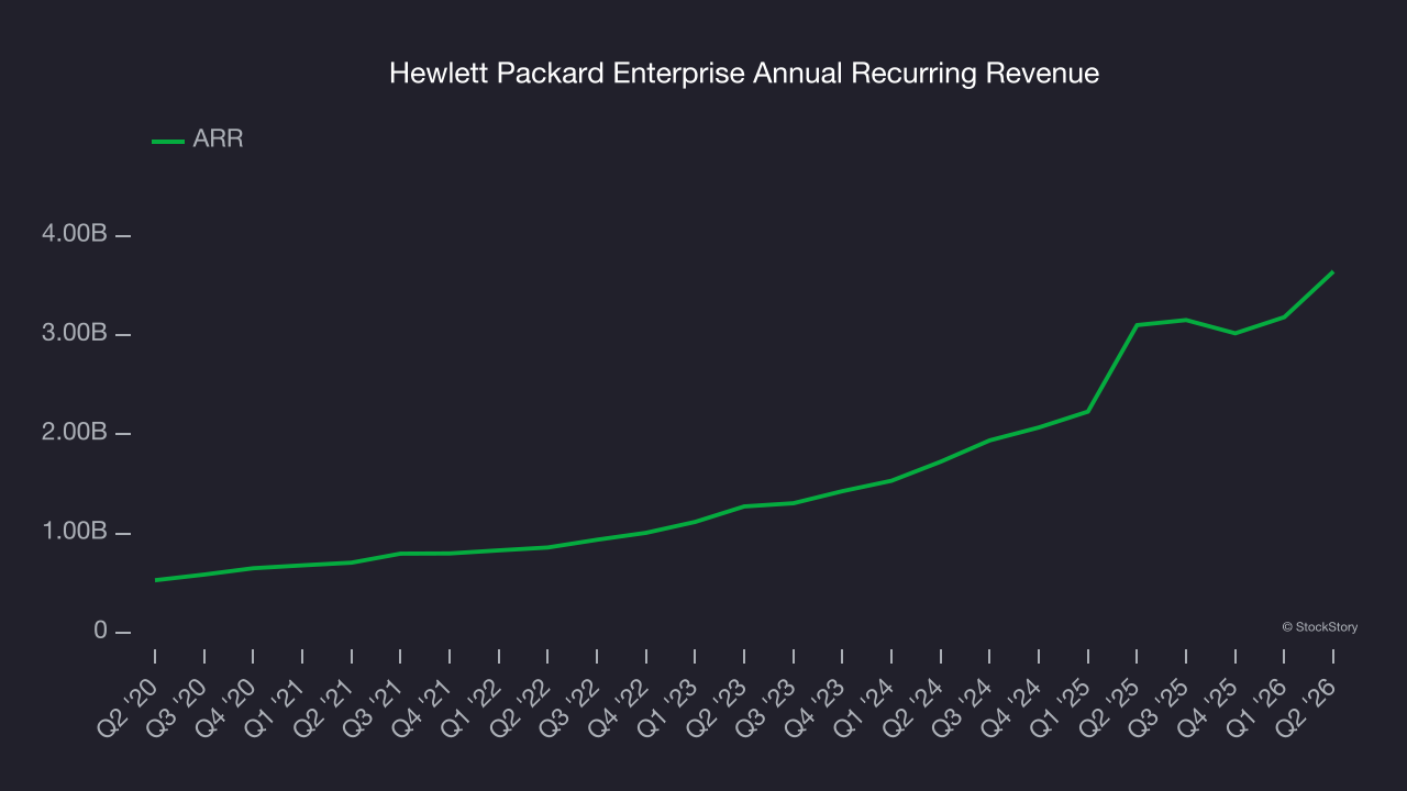 Hewlett Packard Enterprise Annual Recurring Revenue