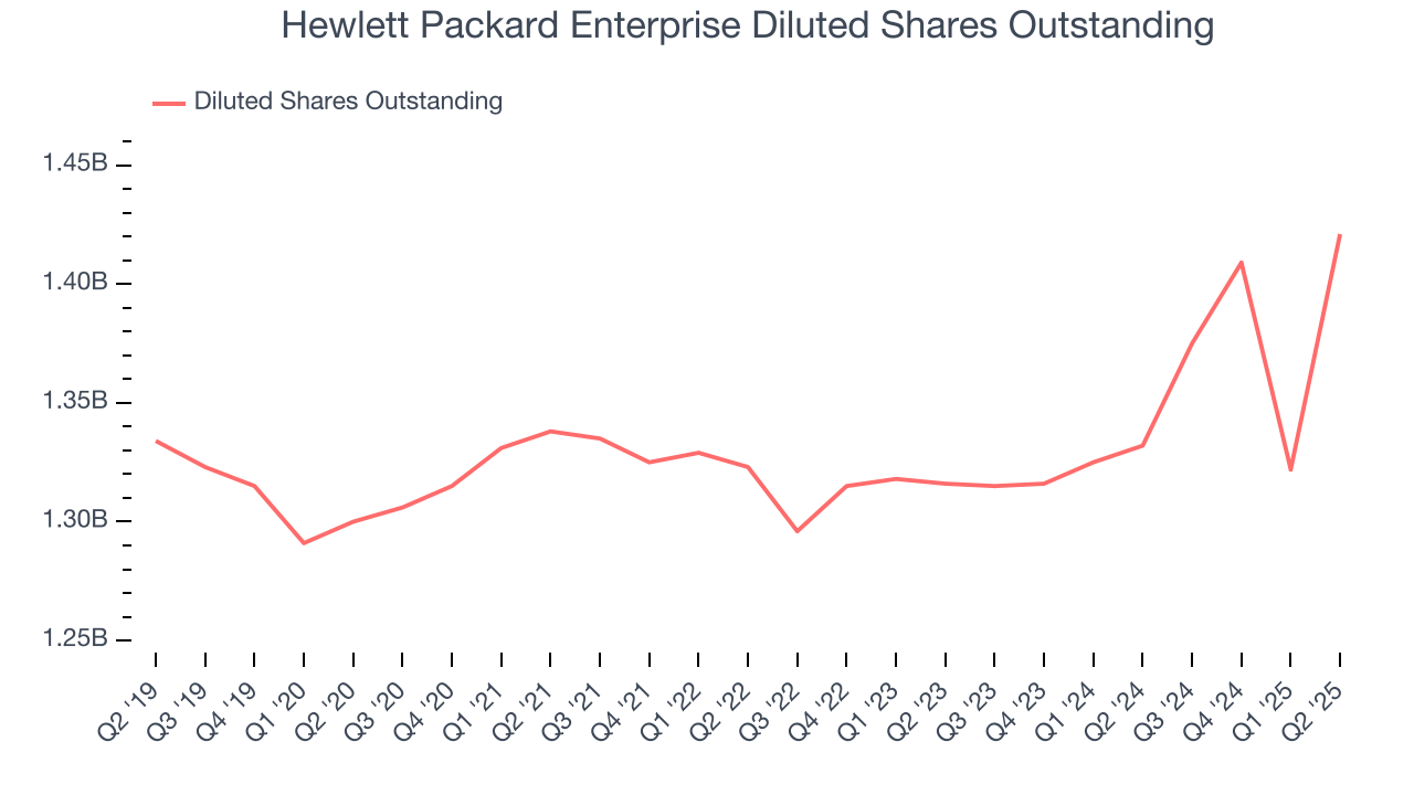 Hewlett Packard Enterprise Diluted Shares Outstanding