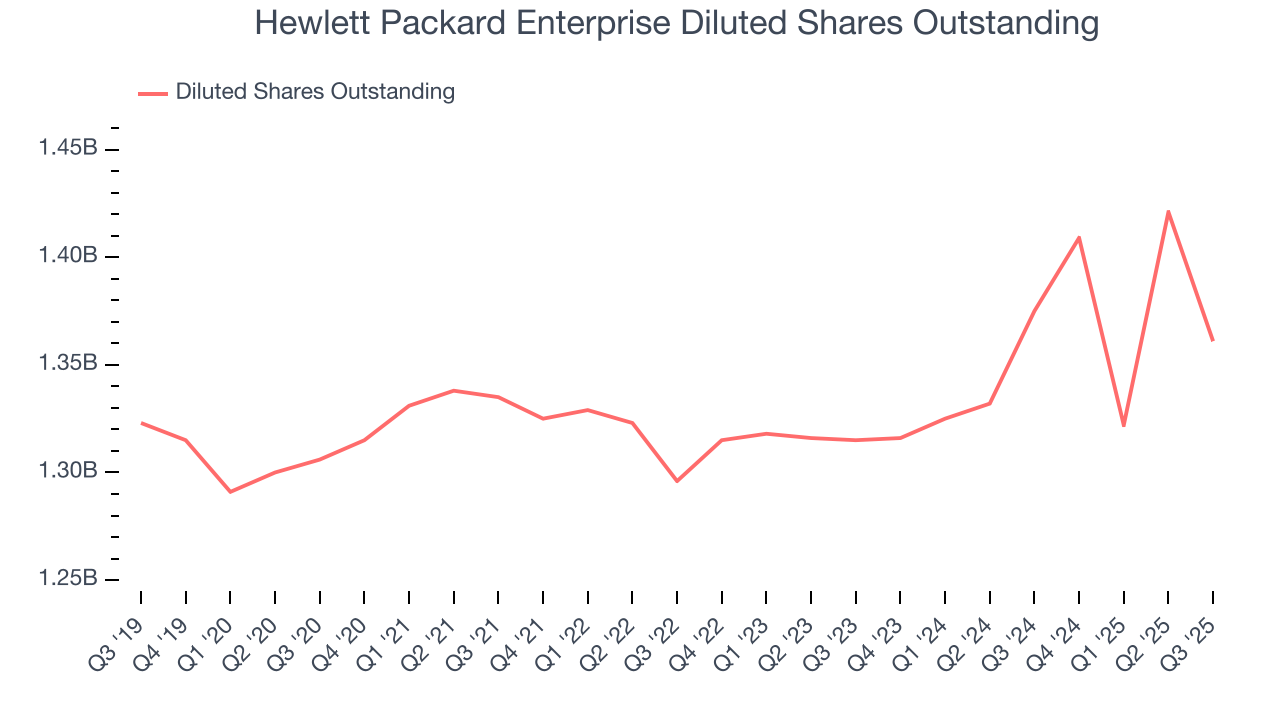 Hewlett Packard Enterprise Diluted Shares Outstanding