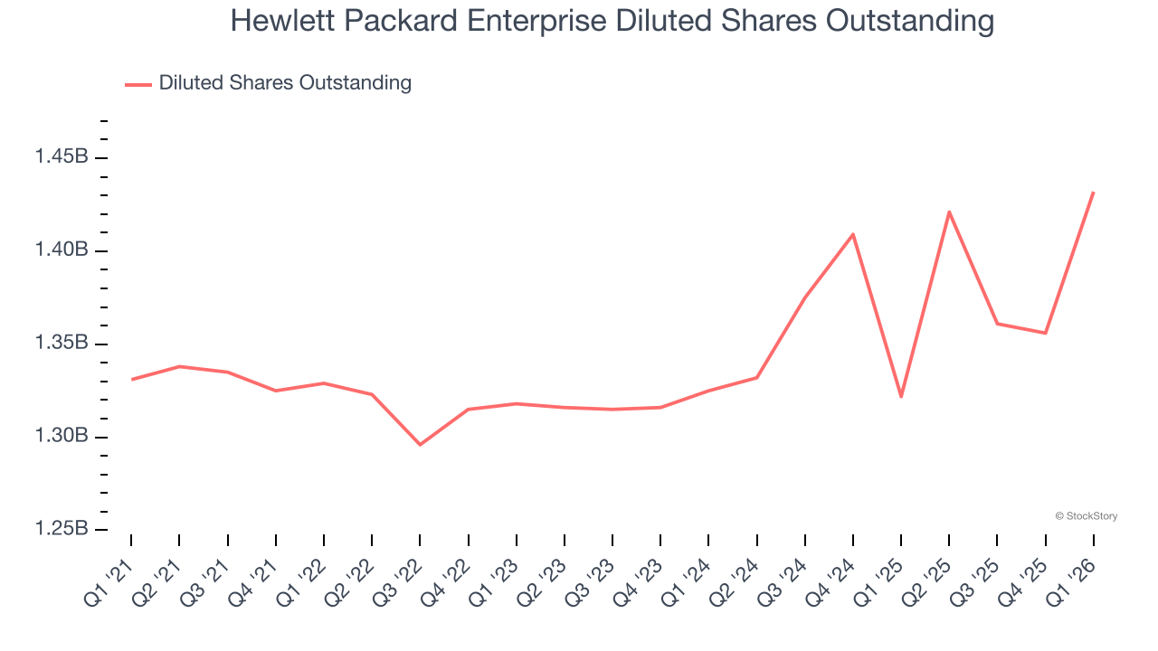 Hewlett Packard Enterprise Diluted Shares Outstanding
