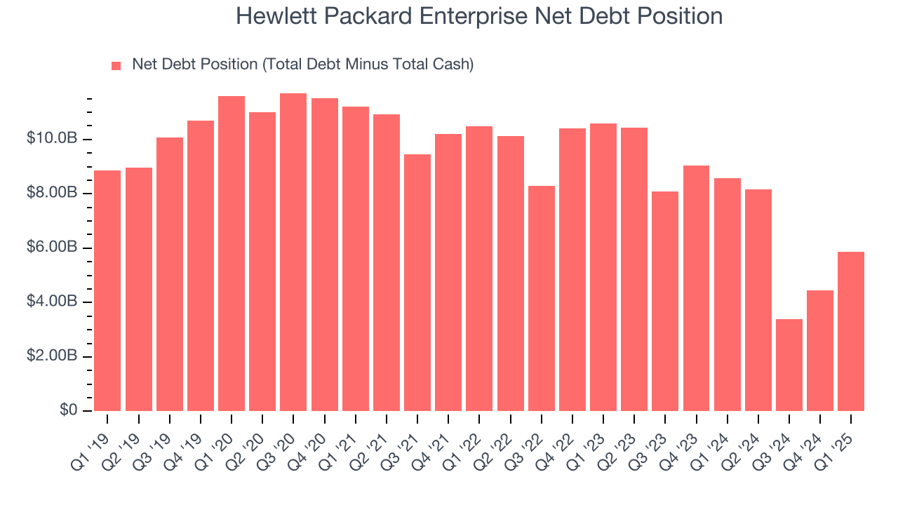 Hewlett Packard Enterprise Net Debt Position