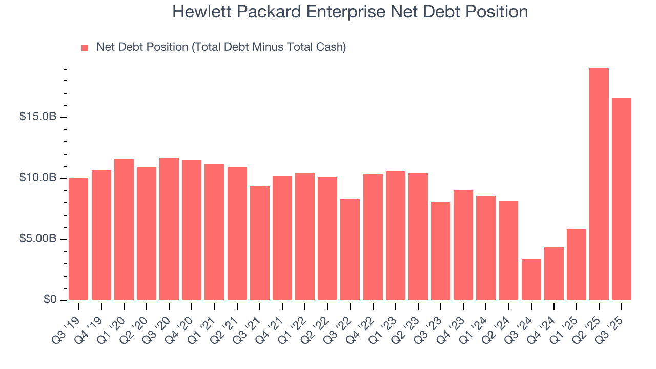 Hewlett Packard Enterprise Net Debt Position