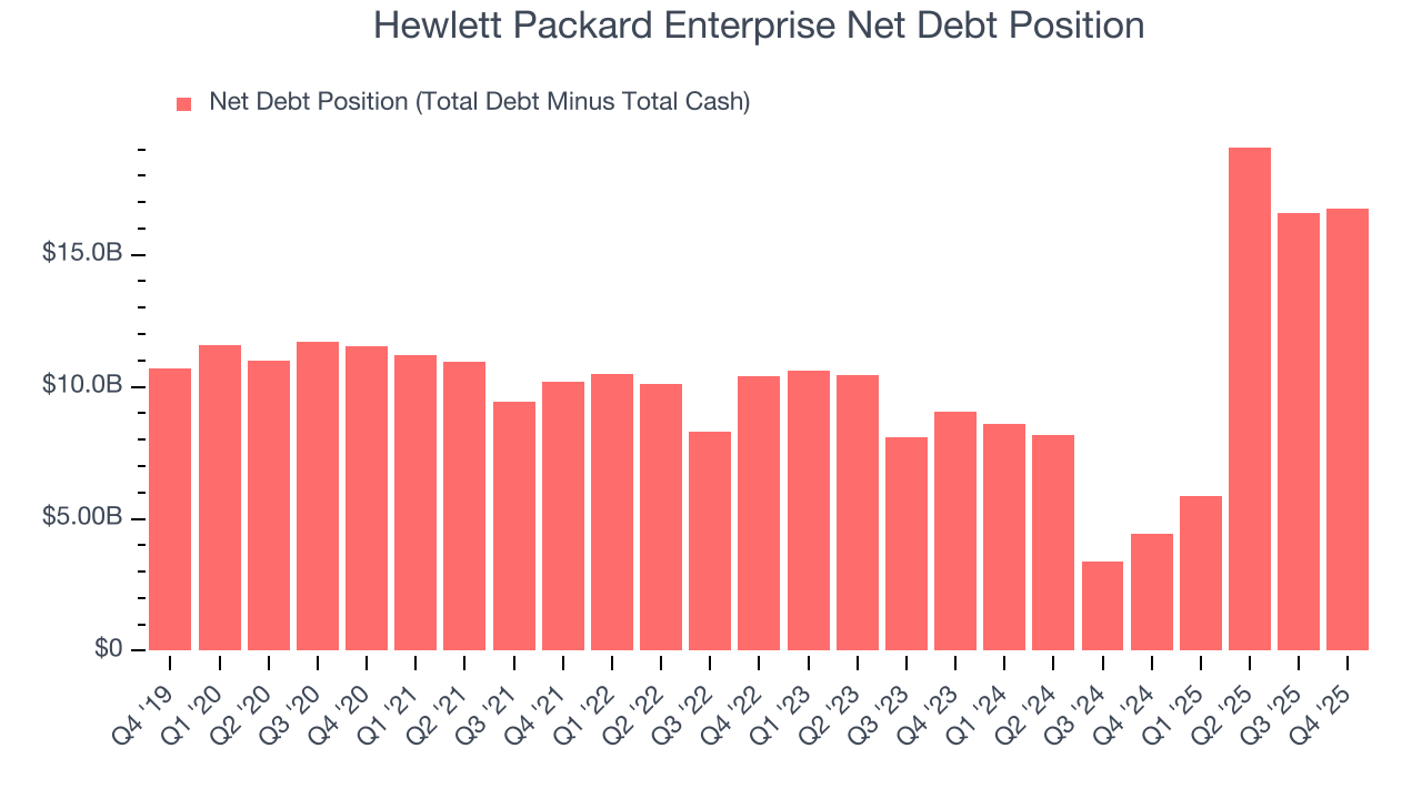Hewlett Packard Enterprise Net Debt Position