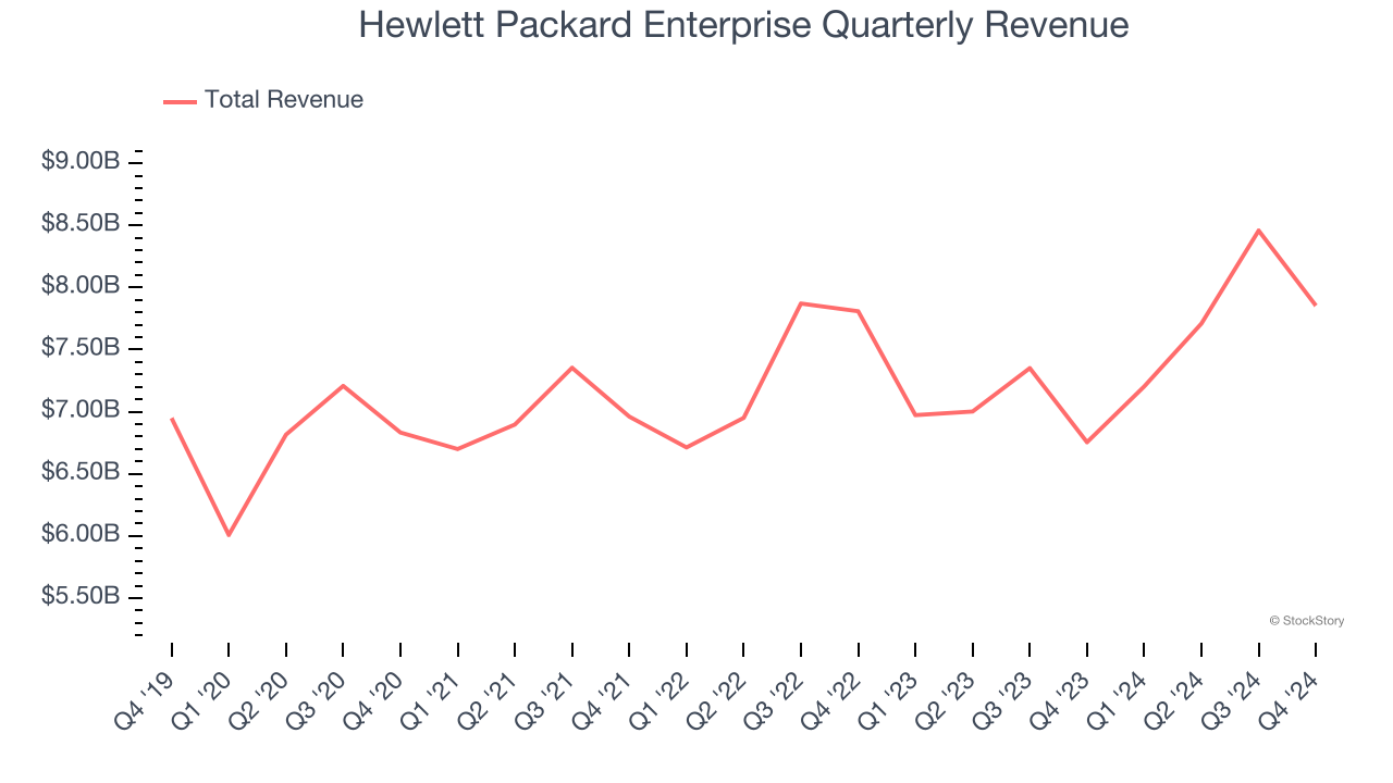 Hewlett Packard Enterprise Quarterly Revenue