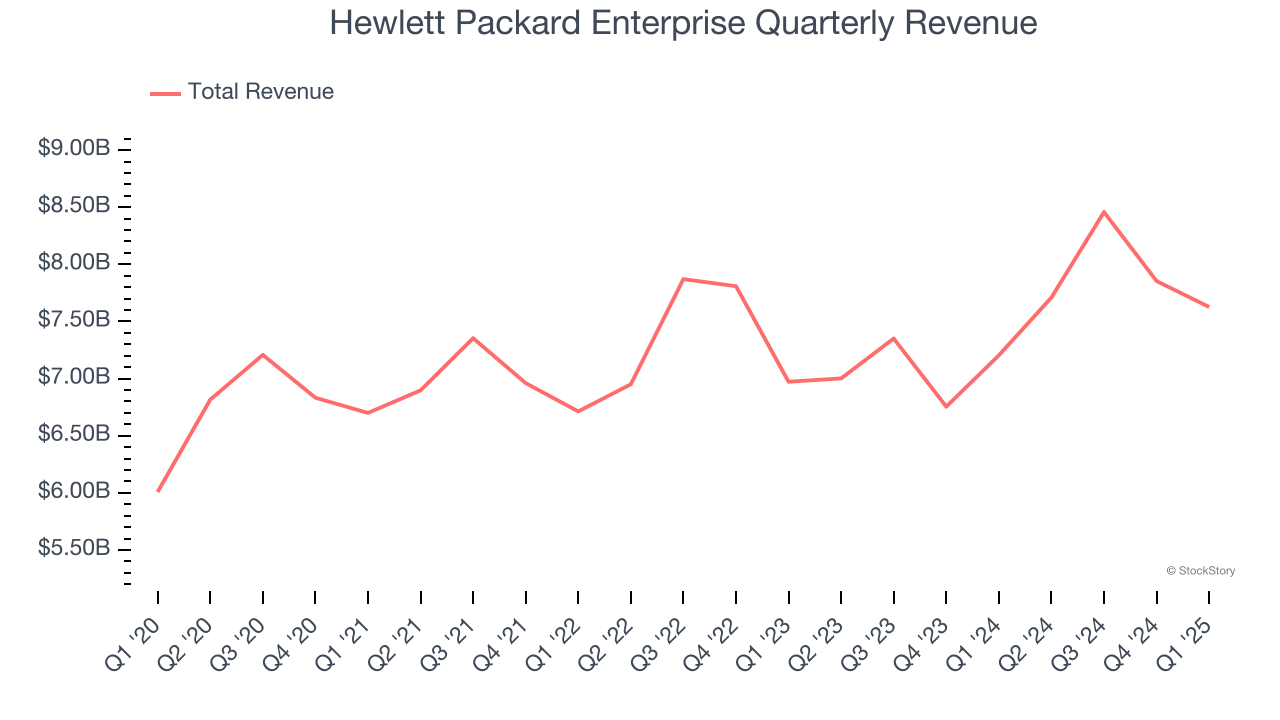 Hewlett Packard Enterprise Quarterly Revenue
