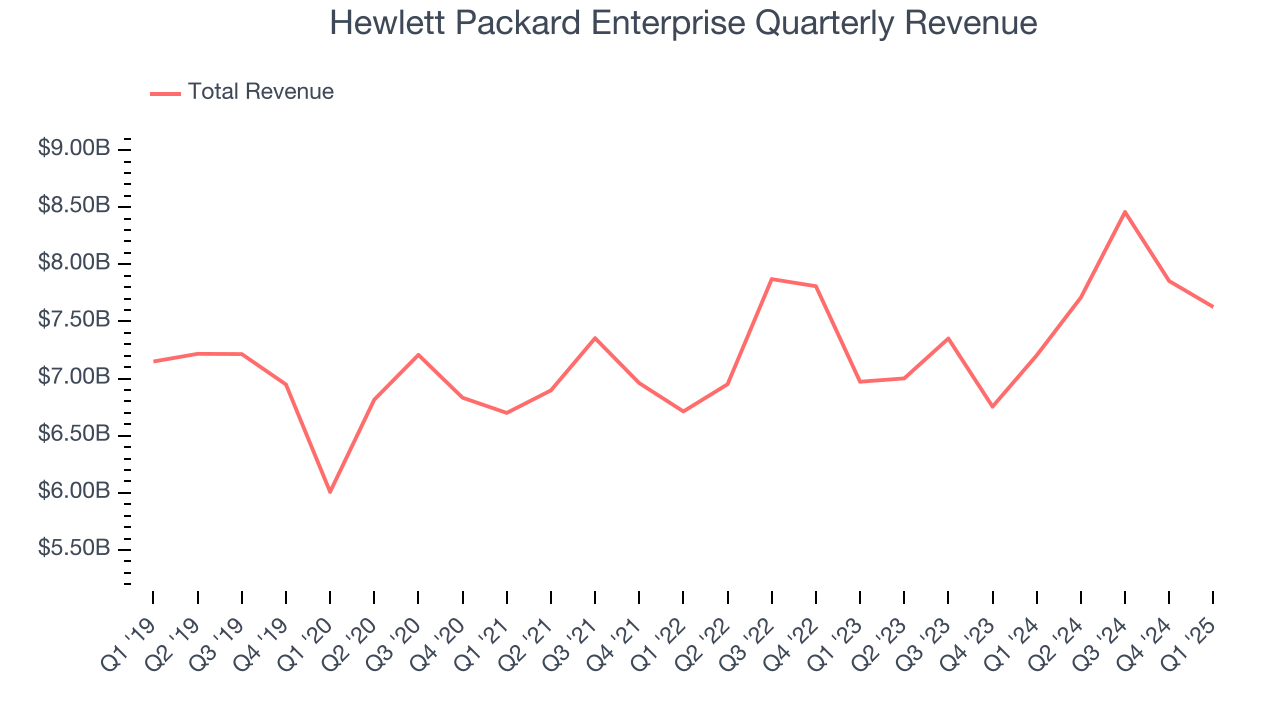 Hewlett Packard Enterprise Quarterly Revenue