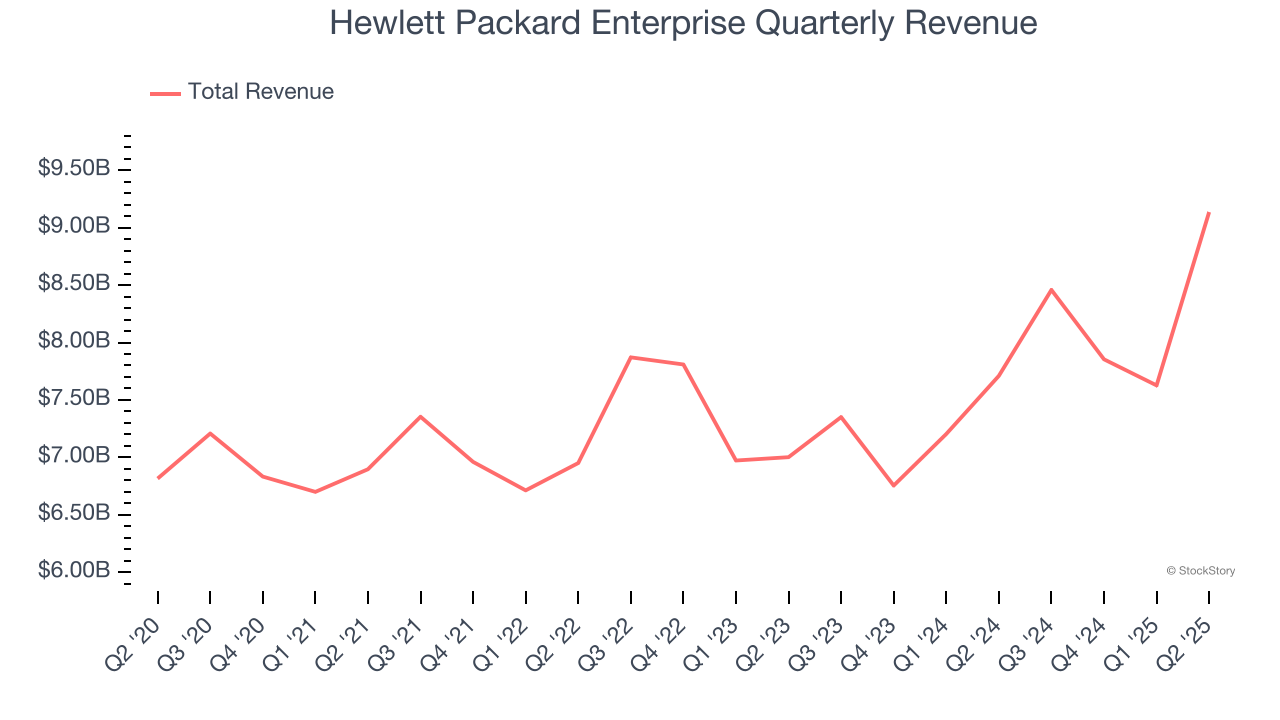 Hewlett Packard Enterprise Quarterly Revenue