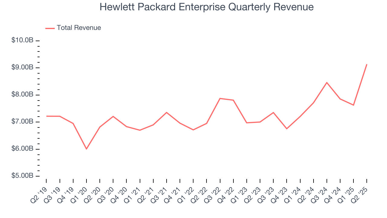 Hewlett Packard Enterprise Quarterly Revenue