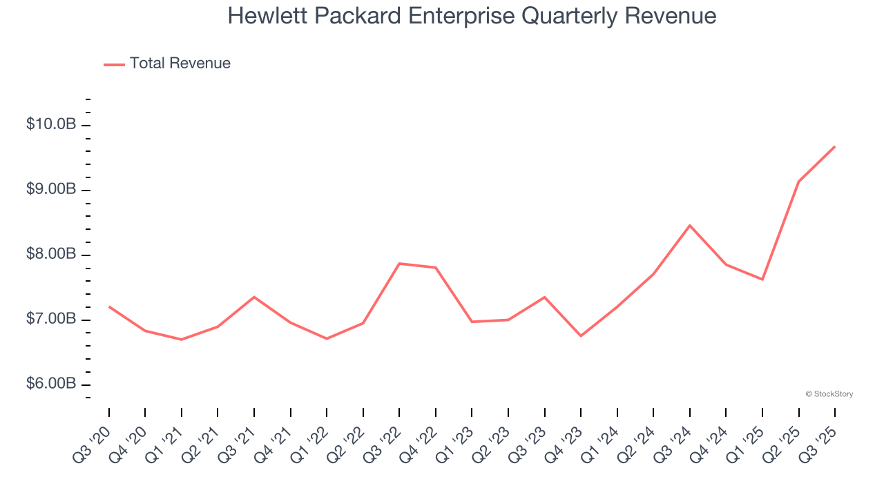 Hewlett Packard Enterprise Quarterly Revenue