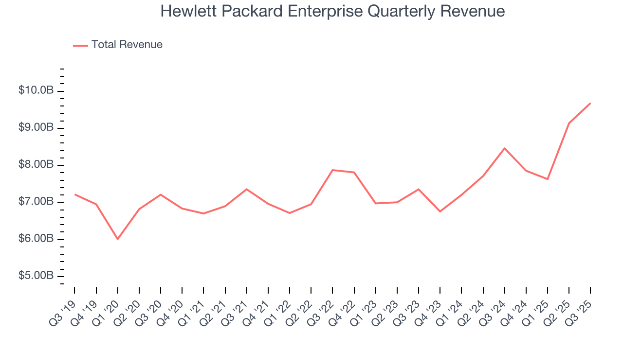 Hewlett Packard Enterprise Quarterly Revenue