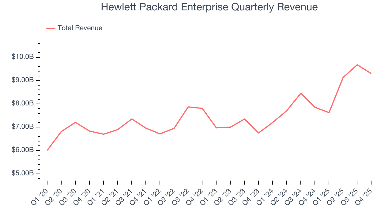 Hewlett Packard Enterprise Quarterly Revenue