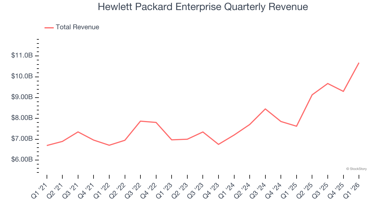Hewlett Packard Enterprise Quarterly Revenue