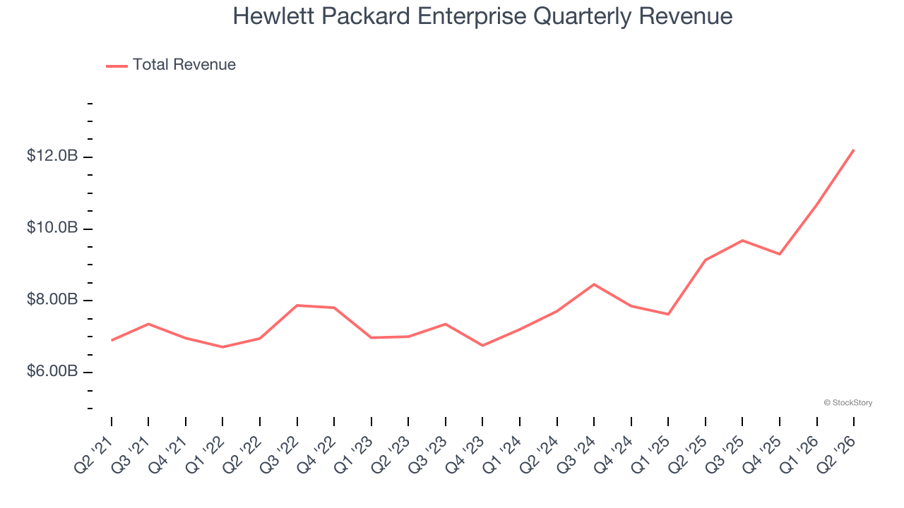 Hewlett Packard Enterprise Quarterly Revenue