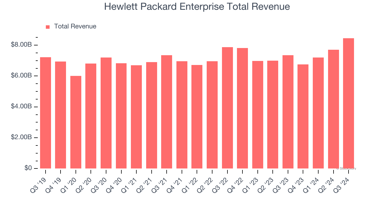 Hewlett Packard Enterprise Total Revenue