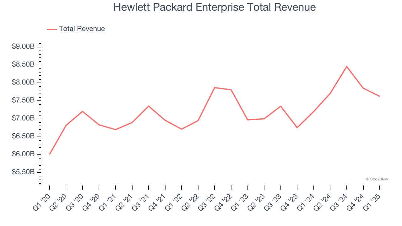 Hewlett Packard Enterprise Total Revenue
