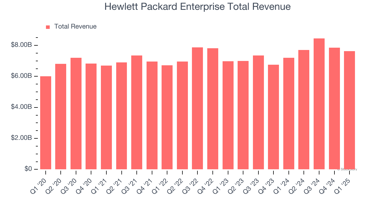Hewlett Packard Enterprise Total Revenue
